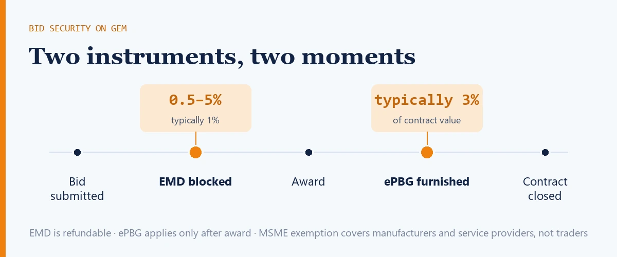 Timeline showing EMD blocked at bid submission and ePBG furnished after award