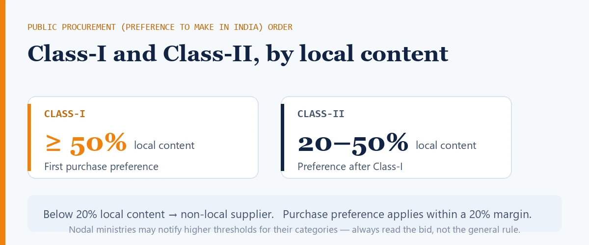 Class-I and Class-II local content thresholds under the Make in India procurement order