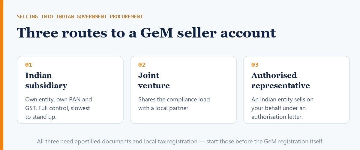 Three routes for overseas suppliers to reach Indian government buyers